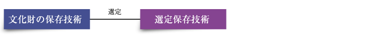 文化財の保存技術