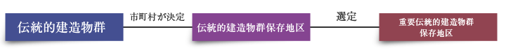 伝統的建造物群